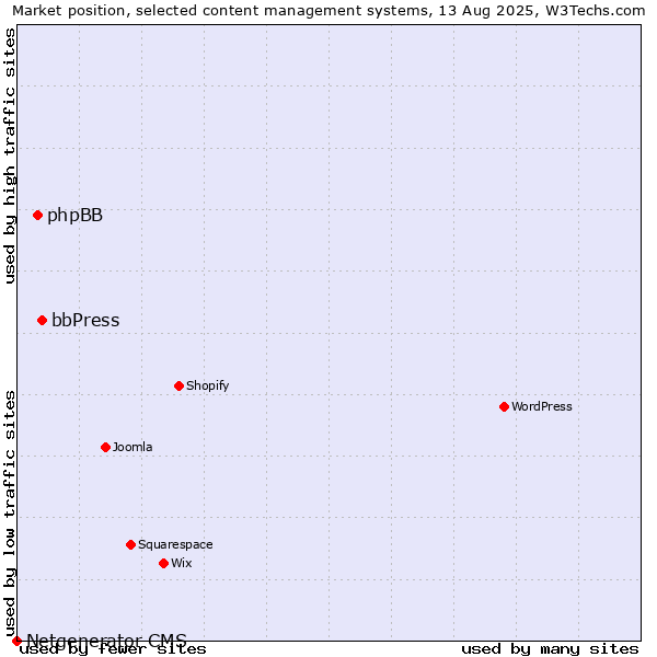 Market position of bbPress vs. phpBB vs. Netgenerator CMS