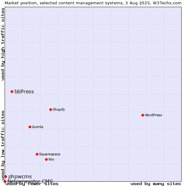 Market position of bbPress vs. phpwcms vs. Netgenerator CMS