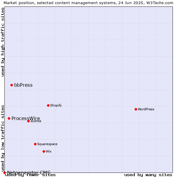 Market position of bbPress vs. ProcessWire vs. Netgenerator CMS