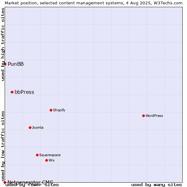 Market position of bbPress vs. PunBB vs. Netgenerator CMS
