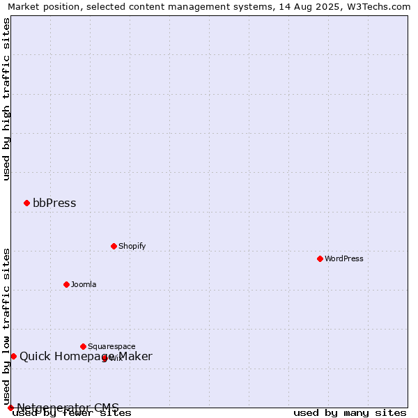 Market position of bbPress vs. Quick Homepage Maker vs. Netgenerator CMS