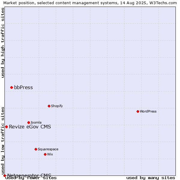 Market position of bbPress vs. Revize eGov CMS vs. Netgenerator CMS