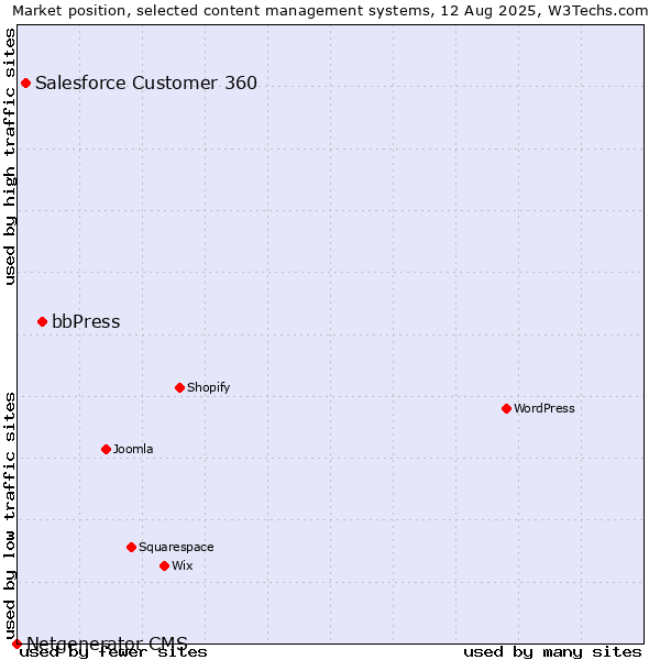 Market position of bbPress vs. Salesforce Customer 360 vs. Netgenerator CMS
