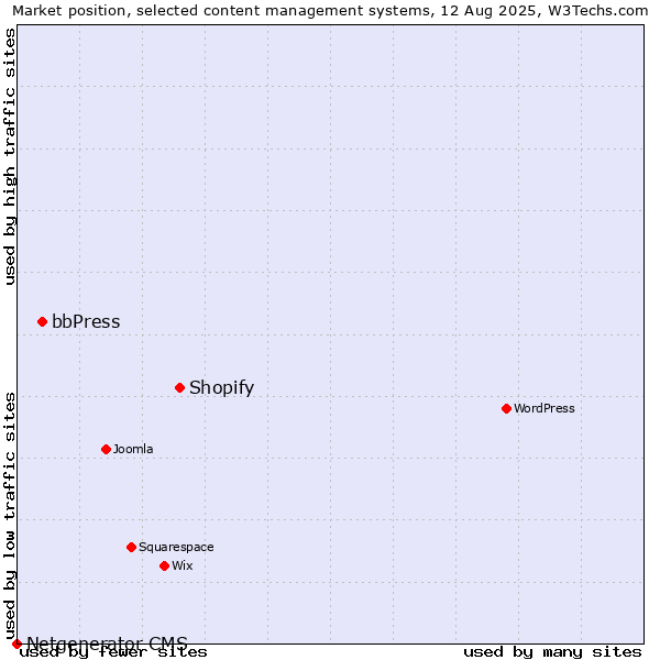 Market position of Shopify vs. bbPress vs. Netgenerator CMS