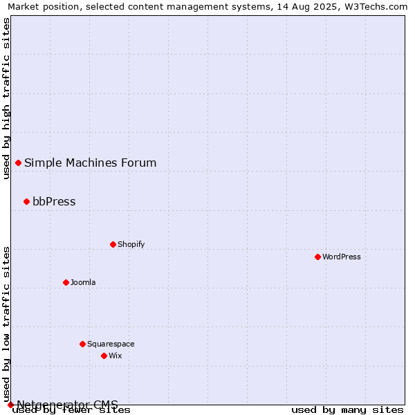 Market position of bbPress vs. Simple Machines Forum vs. Netgenerator CMS