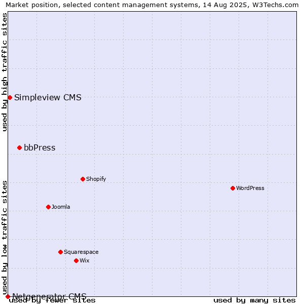 Market position of bbPress vs. Simpleview CMS vs. Netgenerator CMS