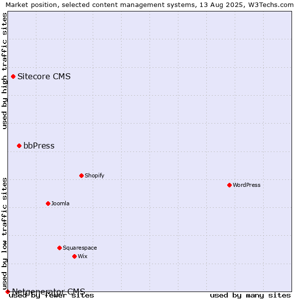 Market position of bbPress vs. Sitecore CMS vs. Netgenerator CMS