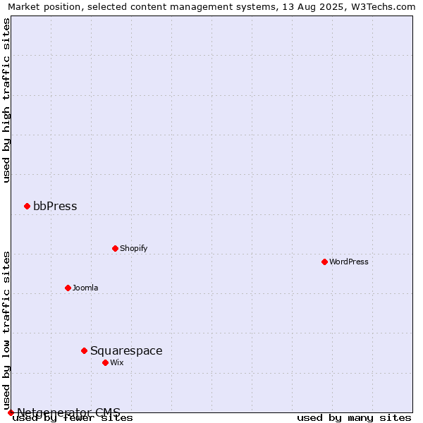 Market position of Squarespace vs. bbPress vs. Netgenerator CMS