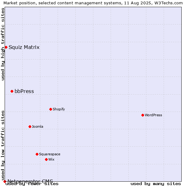 Market position of bbPress vs. Squiz Matrix vs. Netgenerator CMS