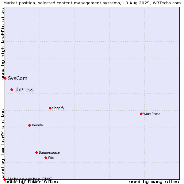 Market position of bbPress vs. SysCom vs. Netgenerator CMS