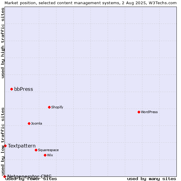 Market position of bbPress vs. Textpattern vs. Netgenerator CMS