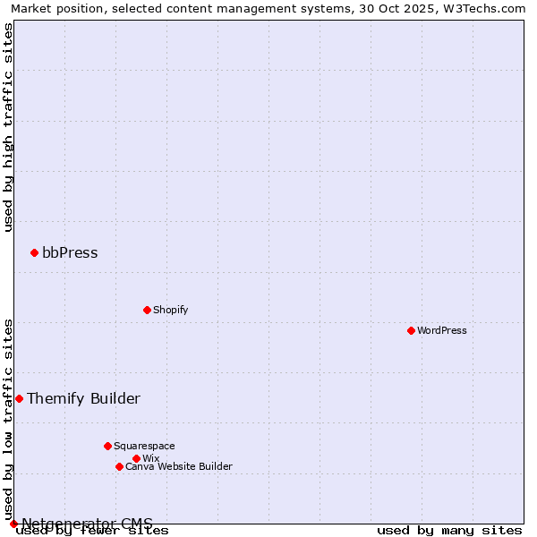 Market position of bbPress vs. Themify Builder vs. Netgenerator CMS