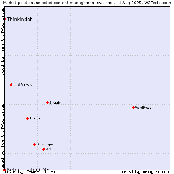 Market position of bbPress vs. Thinkindot vs. Netgenerator CMS