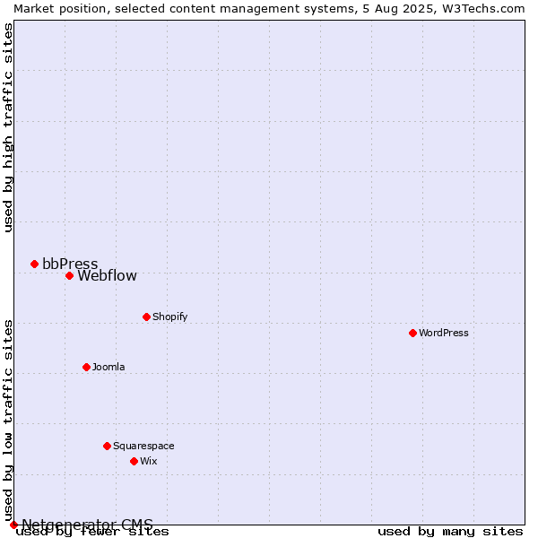 Market position of Webflow vs. bbPress vs. Netgenerator CMS