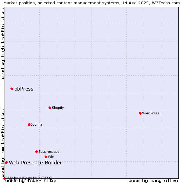 Market position of bbPress vs. Web Presence Builder vs. Netgenerator CMS