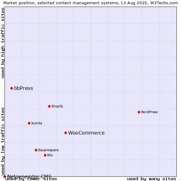 Market position of WooCommerce vs. bbPress vs. Netgenerator CMS