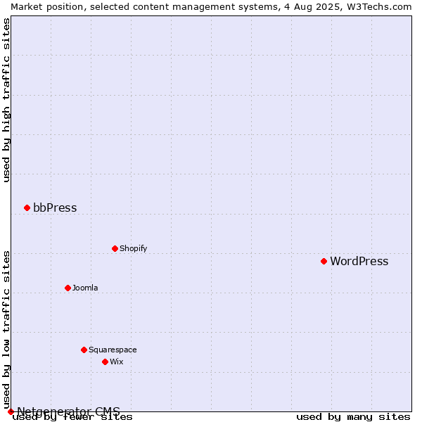 Market position of WordPress vs. bbPress vs. Netgenerator CMS