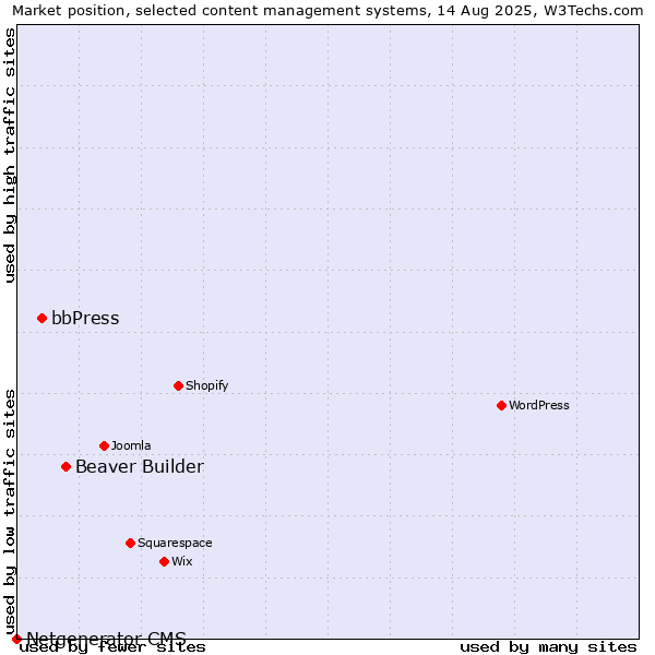 Market position of Beaver Builder vs. bbPress vs. Netgenerator CMS
