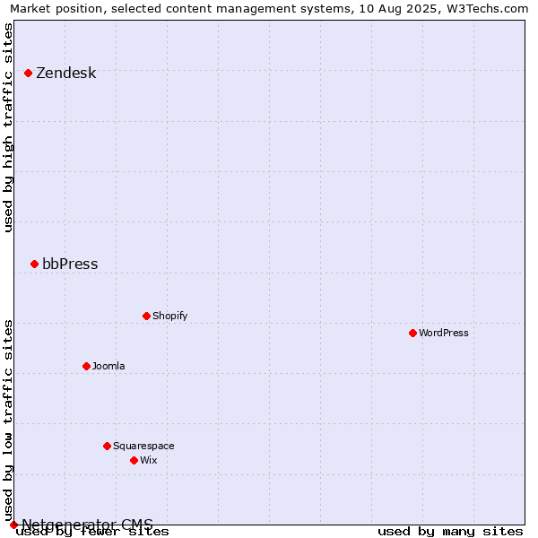 Market position of bbPress vs. Zendesk vs. Netgenerator CMS