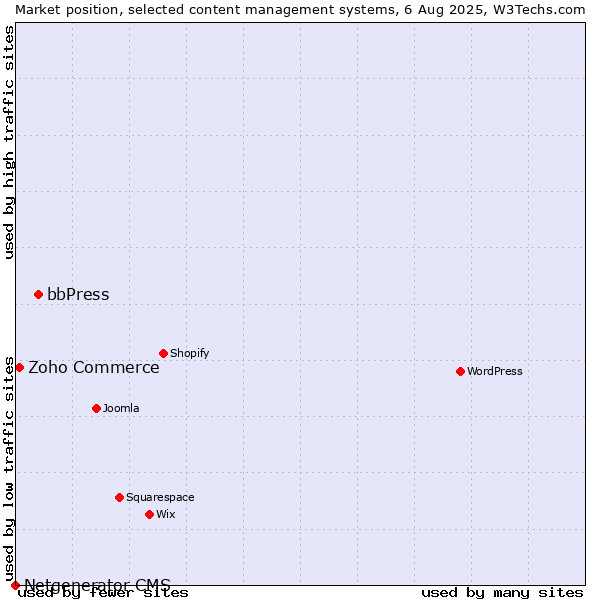 Market position of bbPress vs. Zoho Commerce vs. Netgenerator CMS