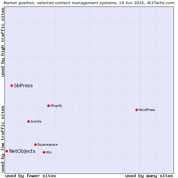 Market position of bbPress vs. NetObjects