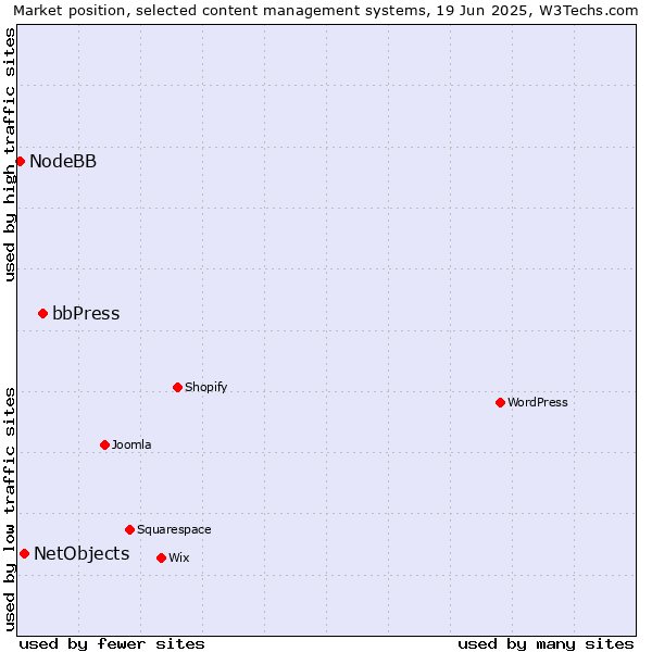 Market position of bbPress vs. NetObjects vs. NodeBB