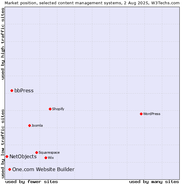 Market position of bbPress vs. One.com Website Builder vs. NetObjects