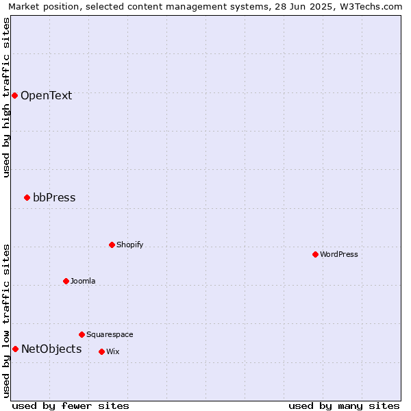 Market position of bbPress vs. NetObjects vs. OpenText