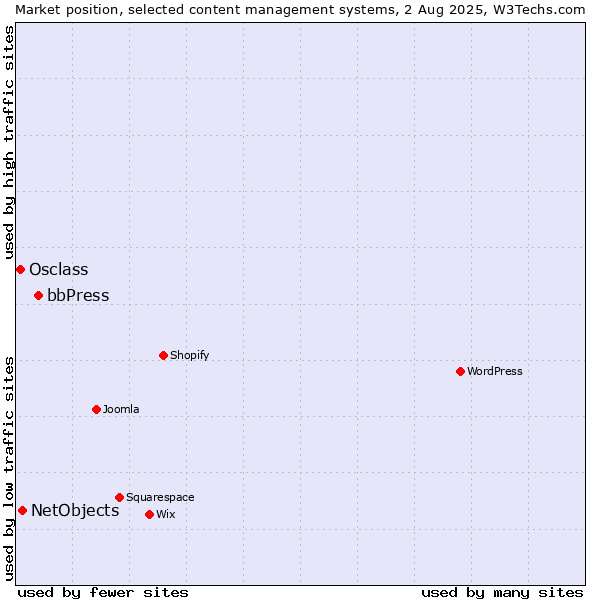 Market position of bbPress vs. NetObjects vs. Osclass
