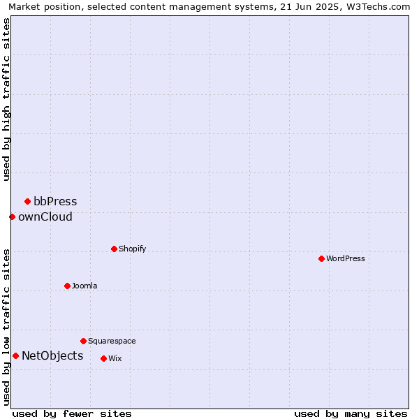 Market position of bbPress vs. NetObjects vs. ownCloud