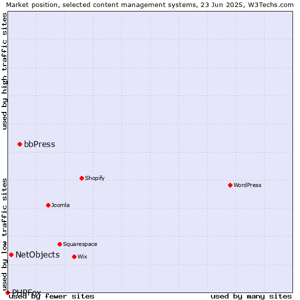 Market position of bbPress vs. NetObjects vs. PHPFox