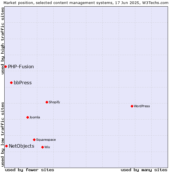 Market position of bbPress vs. NetObjects vs. PHP-Fusion
