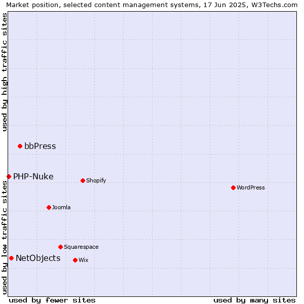 Market position of bbPress vs. NetObjects vs. PHP-Nuke