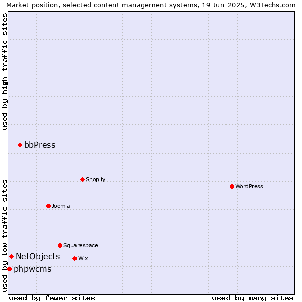 Market position of bbPress vs. NetObjects vs. phpwcms