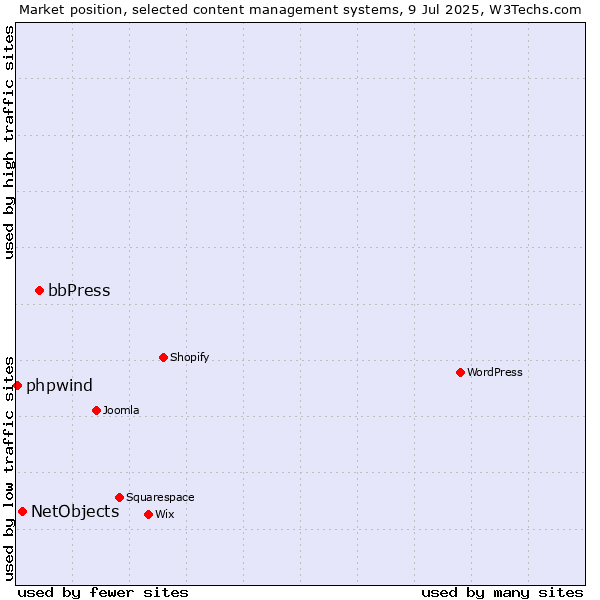 Market position of bbPress vs. NetObjects vs. phpwind
