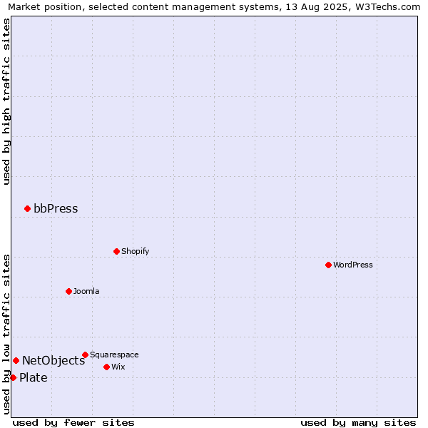 Market position of bbPress vs. NetObjects vs. Plate