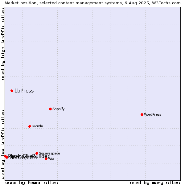 Market position of bbPress vs. NetObjects vs. Plesk SiteBuilder
