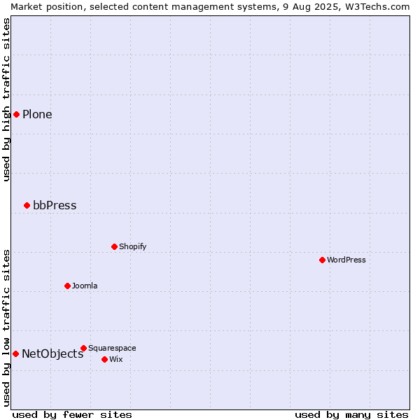Market position of bbPress vs. Plone vs. NetObjects