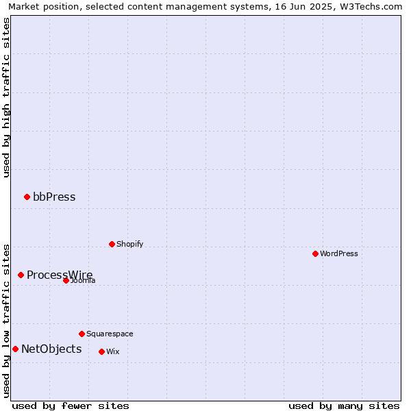 Market position of bbPress vs. ProcessWire vs. NetObjects