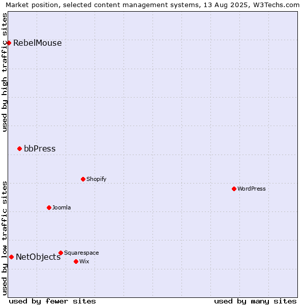 Market position of bbPress vs. NetObjects vs. RebelMouse