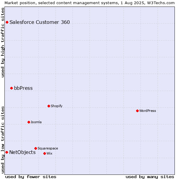 Market position of bbPress vs. Salesforce Customer 360 vs. NetObjects