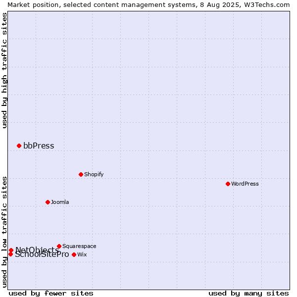 Market position of bbPress vs. NetObjects vs. SchoolSitePro