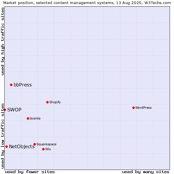Market position of bbPress vs. NetObjects vs. SWOP