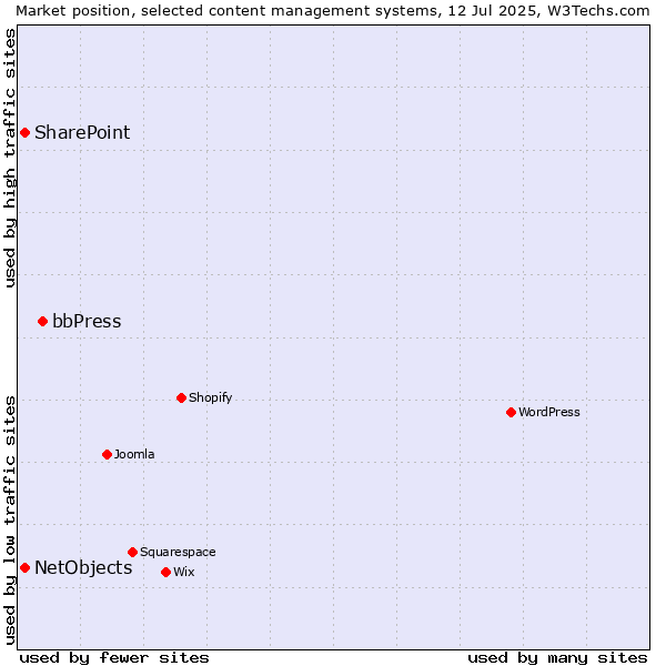 Market position of bbPress vs. SharePoint vs. NetObjects