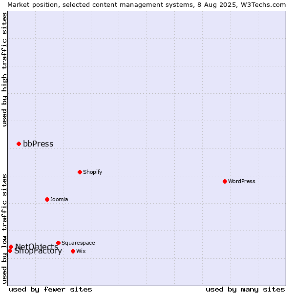 Market position of bbPress vs. NetObjects vs. ShopFactory