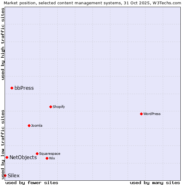 Market position of bbPress vs. NetObjects vs. Silex