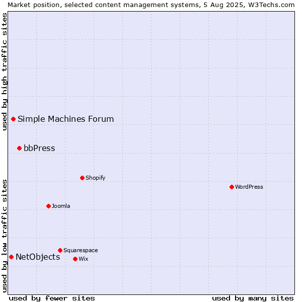 Market position of bbPress vs. Simple Machines Forum vs. NetObjects