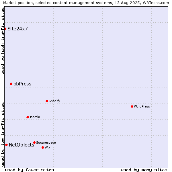 Market position of bbPress vs. NetObjects vs. Site24x7