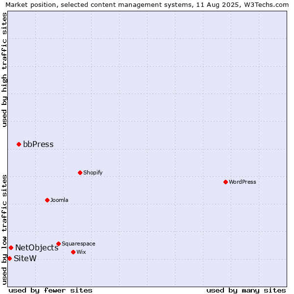 Market position of bbPress vs. NetObjects vs. SiteW