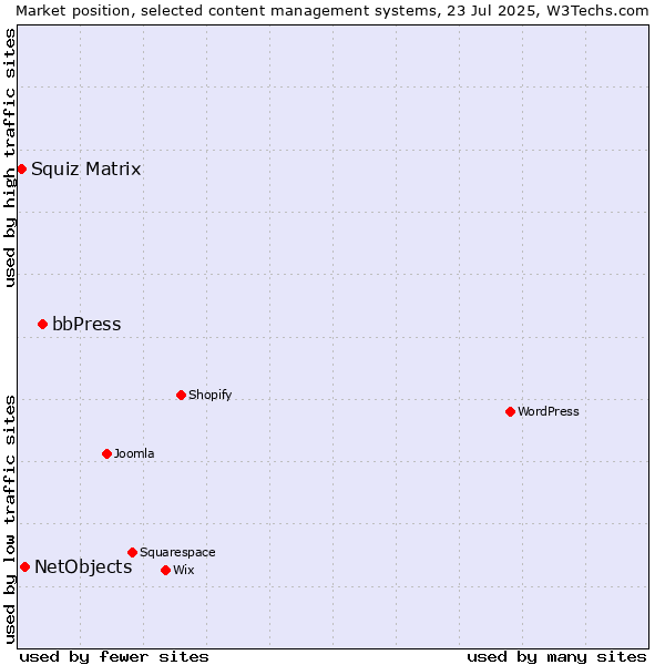 Market position of bbPress vs. NetObjects vs. Squiz Matrix